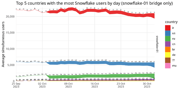 snowflake-01-top-countries-202310