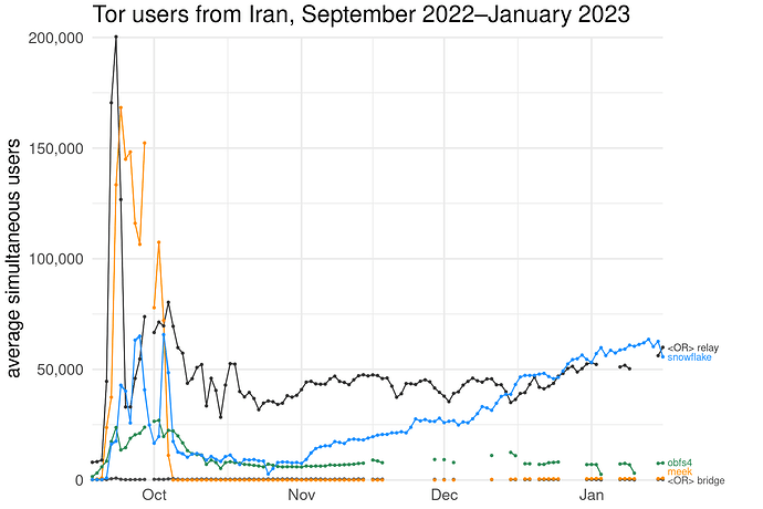 Tor users from Iran, September 2022–January 2023