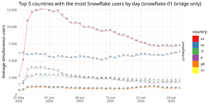 Top 5 countries with the most SNowflake users by day (snowflake-01 bridge only)