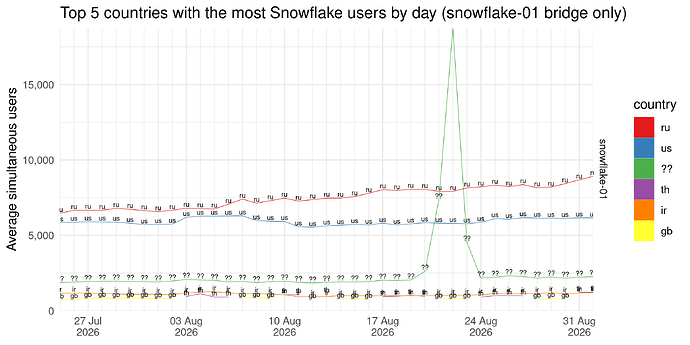 Top 5 countries with the most Snowflake users by day (snowflake-01 bridge only)