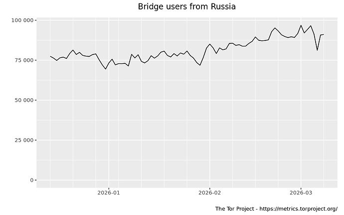 userstats-bridge-country-ru-2025-12-14-2026-03-14