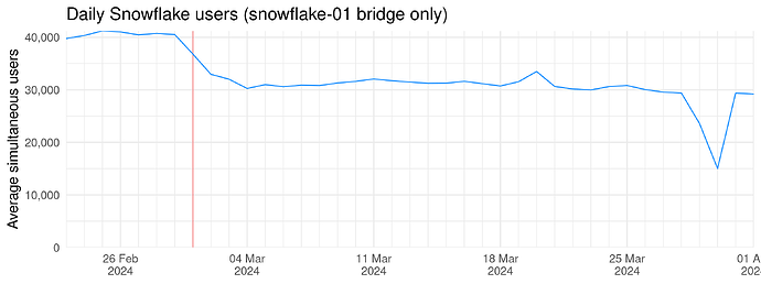 Daily Snowflake users (snowflake-01 bridge only)