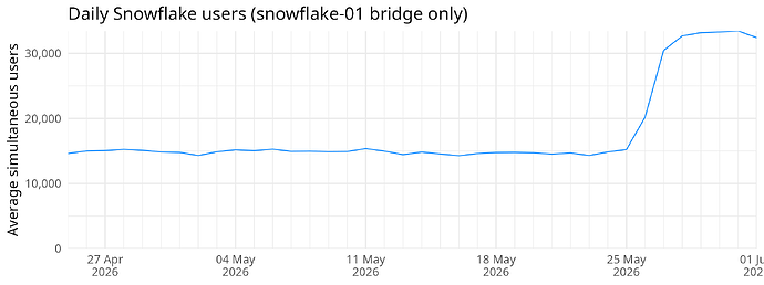 Daily Snowflake users (snowflake-01 bridge only)