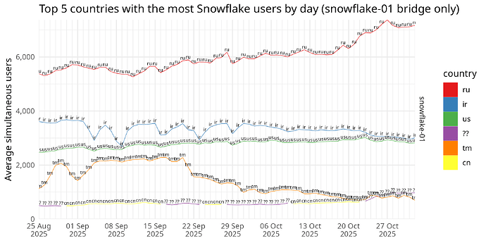 Top 5 countries with the most SNowflake users by day (snowflake-01 bridge only)