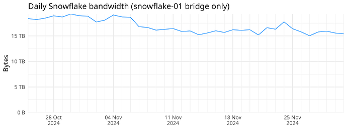 Daily Snowflake bandwidth (snowflake-01 bridge only)