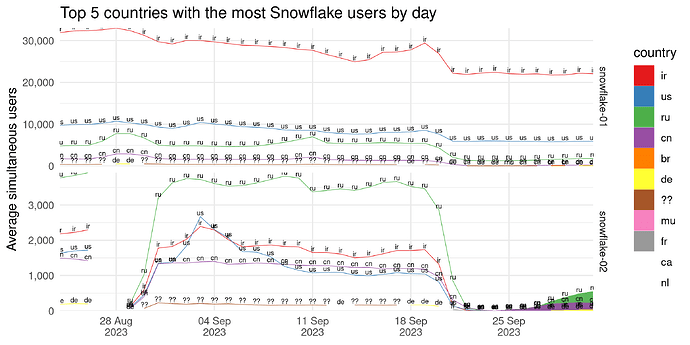 Top 5 countries with the most Snowflake users by day