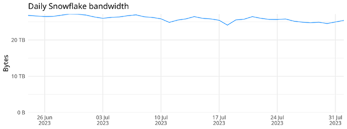 Daily Snowflake bandwidth