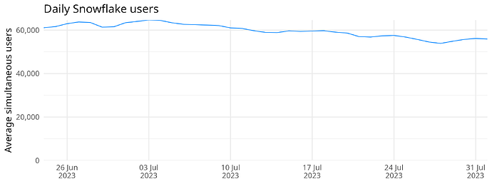 Daily Snowflake users