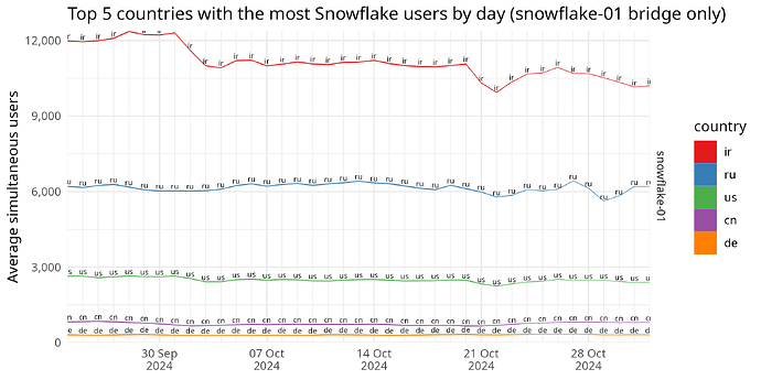 Top 5 countries with the most Snowflake users by day (snowflake-01 bridge only)