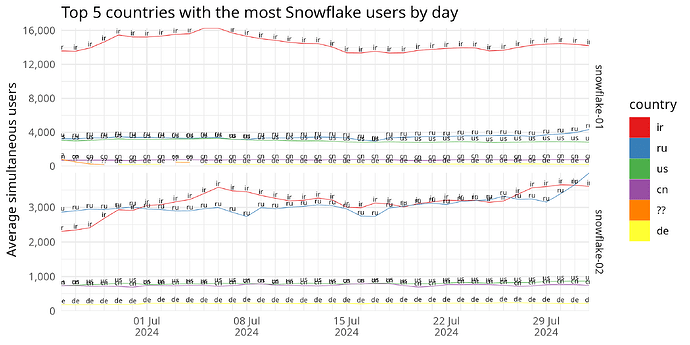 Top 5 countries with the most Snowflake users by day