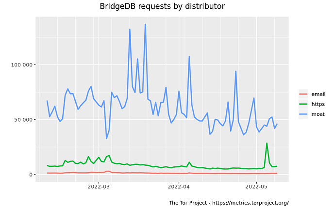 bridgedb-distributor-2022-02-09-2022-05-10