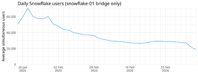 Daily Snowflake users (snowflake-01 bridge only)