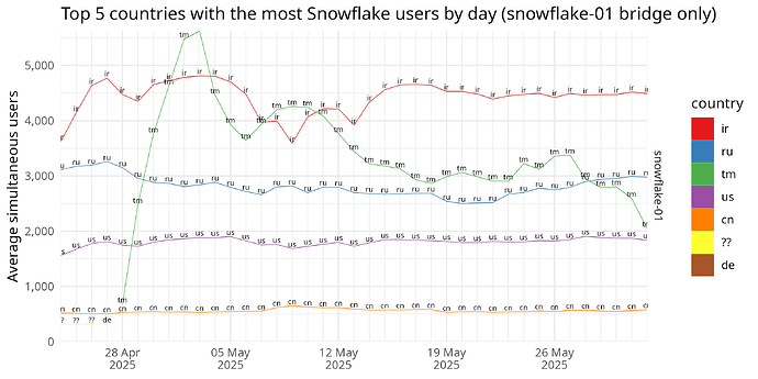 Top 5 countries with the most Snowflake users by day (snowflake-01 bridge only)