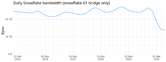 Daily Snowflake bandwidth (snowflake-01 bridge only)