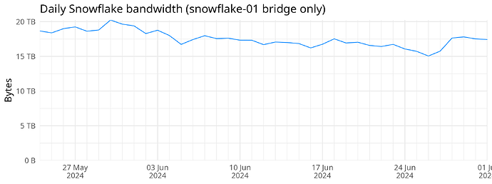 Daily Snowflake bandwidth (snowflake-01 bridge only)