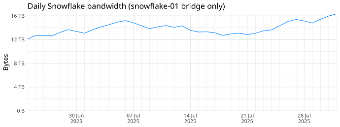 Daily Snowflake bandwidth (snowflake-01 bridge only)