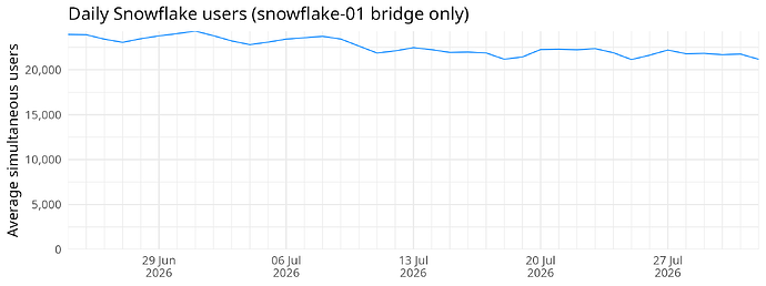 Snowflake users (snowflake-01 bridge only)