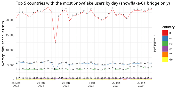Top 5 countries with the most Snowflake users by day (snowflake-01 bridge only)