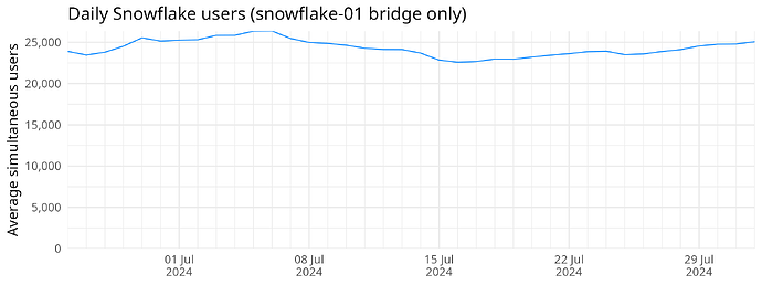 Daily Snowflake users (snowflake-01 bridge only)