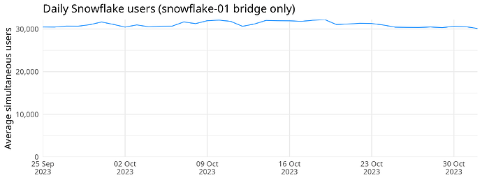 Daily Snowflake users (snowflake-01 bridge only)