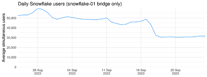 Daily Snowflake users (snowflake-01 bridge only)