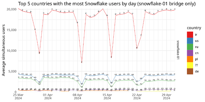Top 5 countries with the most Snowflake users by day (snowflake-01 bridge only)