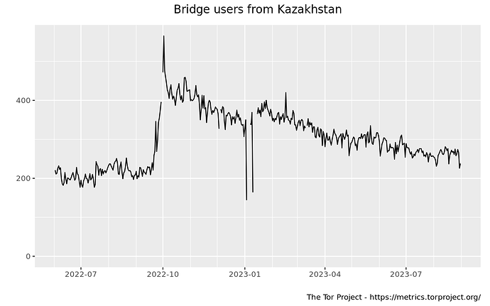 userstats-bridge-country-kz-2022-06-02-2023-08-31