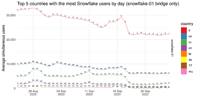 Top 5 countries with the most Snowflake users per day (snowflake-01 bridge only)