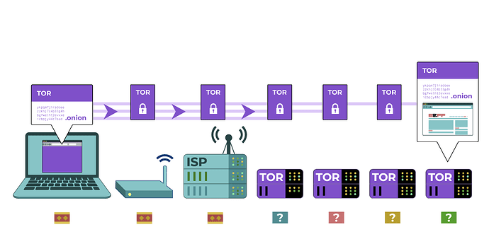 Tor relay that goes from computer to website