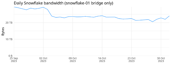 Daily Snowflake bandwidth (snowflake-01 bridge only)