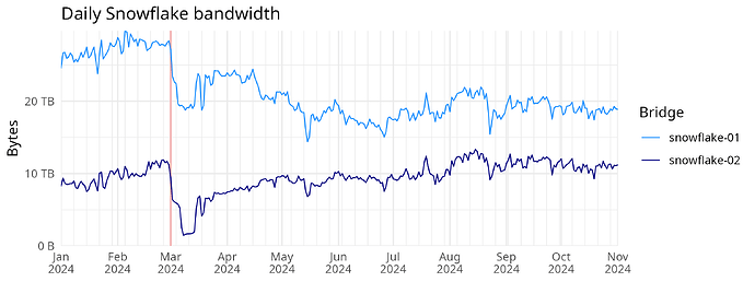 Daily Snowflake bandwidth