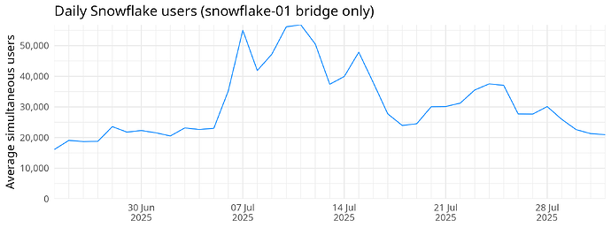 Daily Snowflake users (snowflake-01 bridge only)