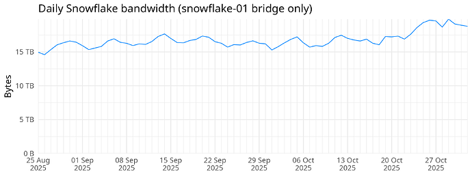 Daily Snowflake bandwidth (snowflake-01 bridge only)