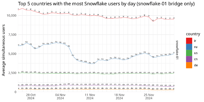 Top 5 countries with the most Snowflake users by day (snowflake-01 bridge only)