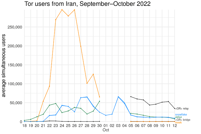 Tor users from Iran, September–October 2022