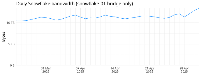 Daily Snowflake bandwidth (snowflake-01 bridge only)