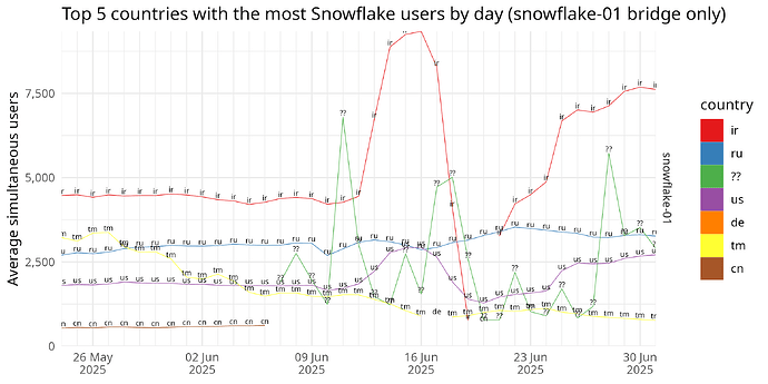 Top 5 countries with the most Snowflake users by day (snowflake-01 bridge only)