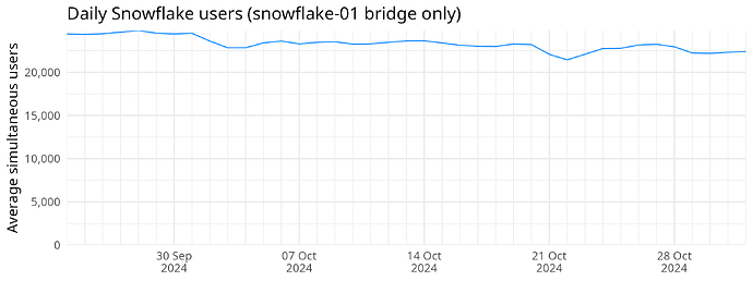 Daily Snowflake users (snowflake-01 bridge only)