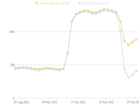 cymrubridge02 read/written bytes per second