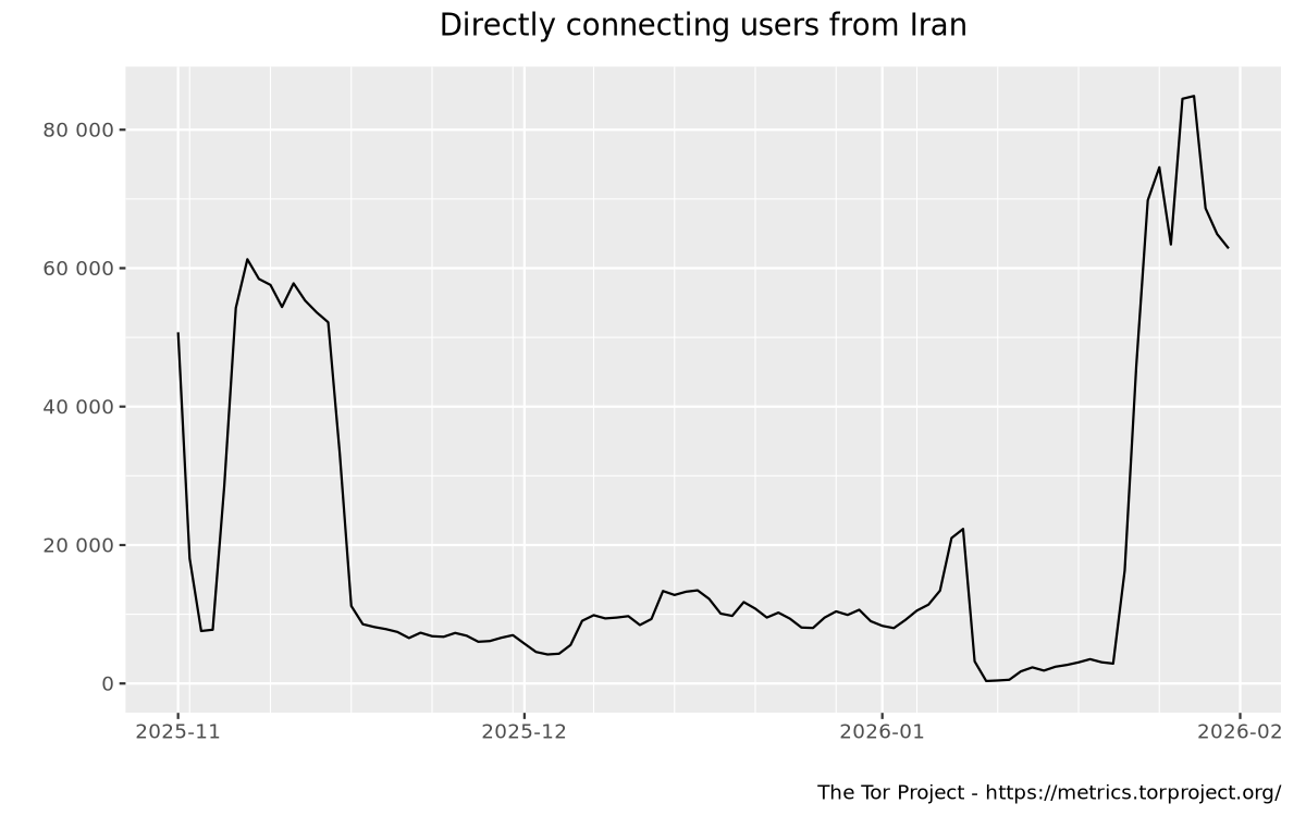 Directly connecting users from Iran